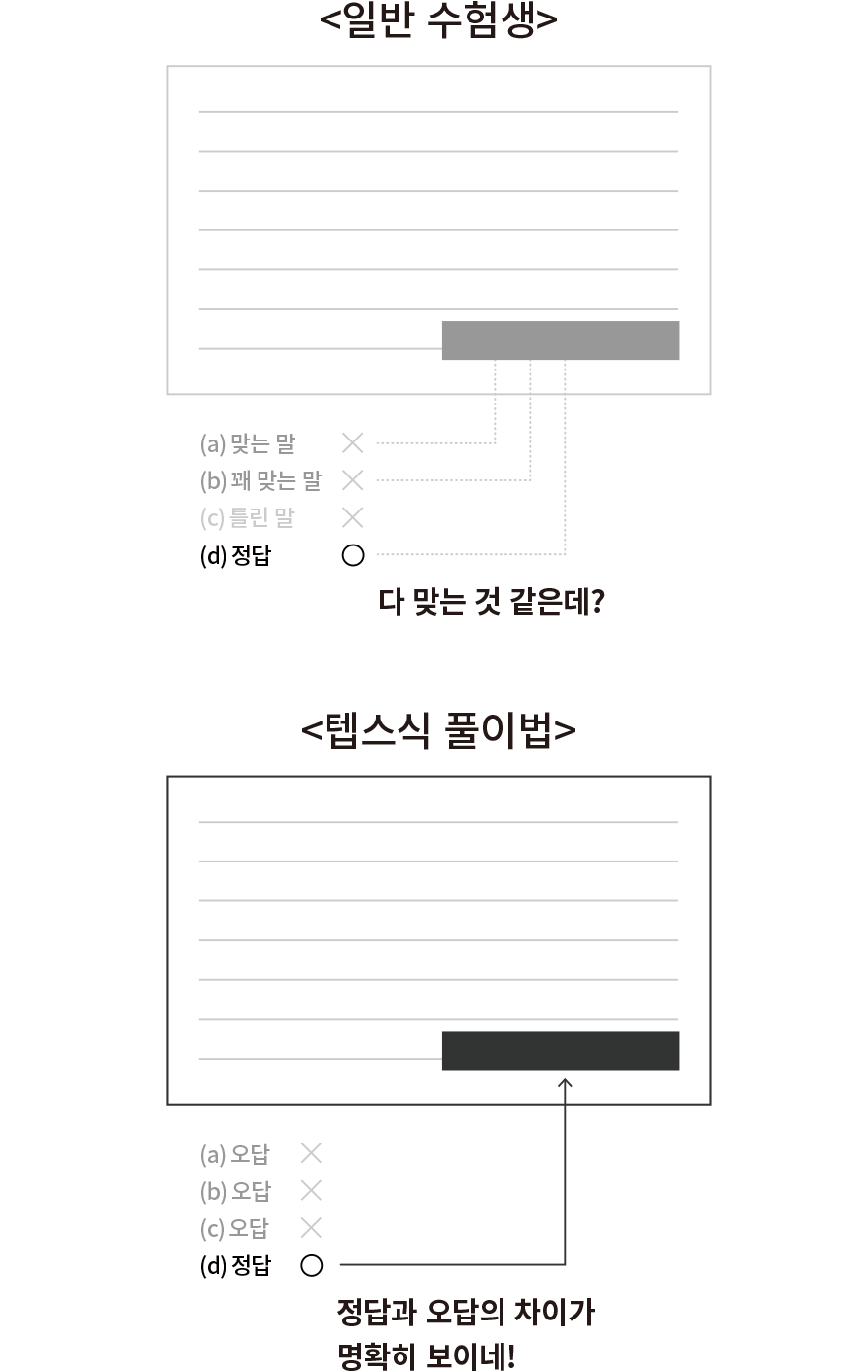 일반 수험험생 그래프- 다맞는거같은데? 텝스식풀이법 그래프-정답과 오답의 차이가 명확히 보이네!