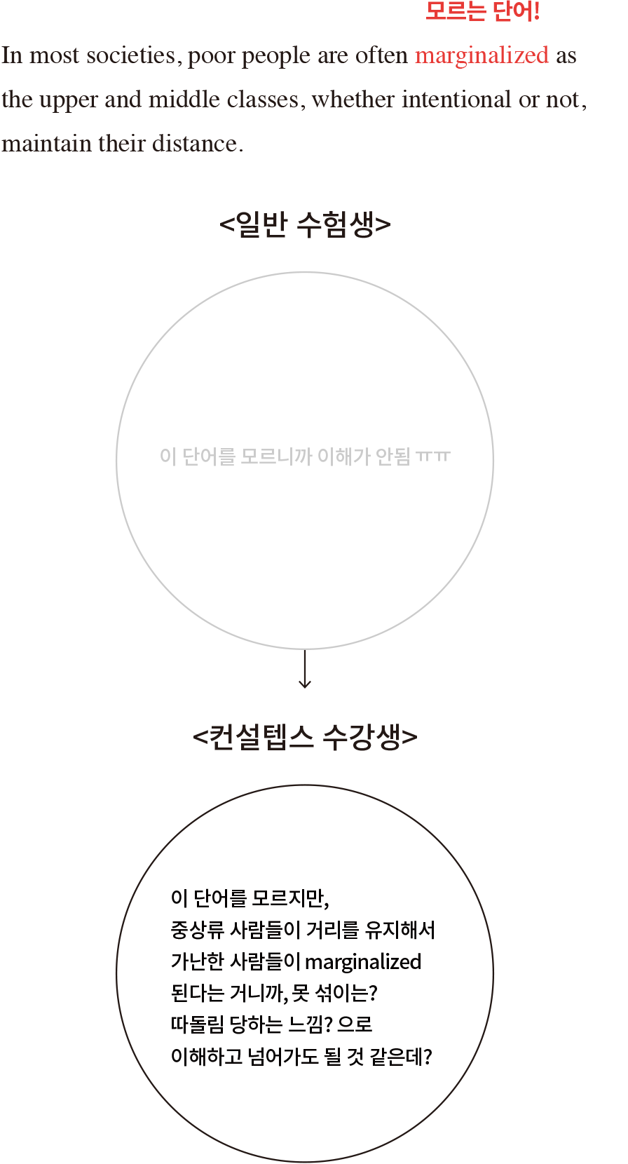 모르는 단어:marginalized 일반 수험생: 이단어를 모르니까 이해가 안됨.컨설텝스 수강생:이 단어를 모르지만, 중상류 사람들이 거리를 유지해서 가난한 사람들이 marginalized 된다는 거니까, 못겄이는? 따돌림당하는 느낌? 으로 이해하고 넘아가도 될 것 같은데?