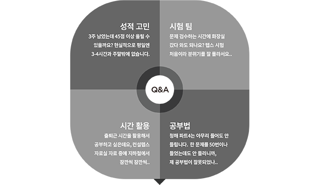 Q&A 성정고민 3주 남았는데 45점 이상 올릴 수 있을까요? 현실적으로 평일엔 3~4시간과 주말밖에 없습니다. 시험팀 문제 검수하는 시간에 화장실 갔다와도 되나요? 텝스 시험 처음이라 분위기를 잘 몰라서요.. 시간 활용 출퇴근 시간을 활용해서 공부하고 싶은데요, 컨설텝스 자료실 자료 중에 지하철헤서 잠깐씩 잠깐씩.. 공부법 청해 파트4는 아루리 들어도 안들립니다. 한문제를 50번이나 들었는데도 안 들리니까, 제 공부법이 잘못되었나..