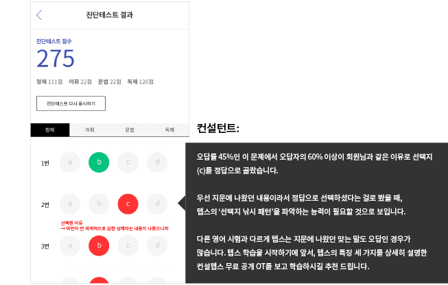 진단결과 테스트 , 컨설턴트:오답률 45%인 문제에서 오답자의 60% 이상이 회원남과 같은 이유로 선택지(c)를 정답으로 골랐습니다. 우선 지문에 나왔던 내용이라서 정답으로 선택하셨다는 걸로 봤을 때, 텝스의 선택지 낚시 패턴을 파악하는 능력이 핑요할 것 으로 보입니다. 다른 영어시험과 다르게 텝스는 지문에 나왔던 맞는 말도 오답인 경우가 많습니다. 텝스 학습을 시작하기에 앞서, 텝스의 특징 세가지를 상세히 설명한 컨설텝스 무료 공새 OT를 보고 학습하시길 추천드립니다.