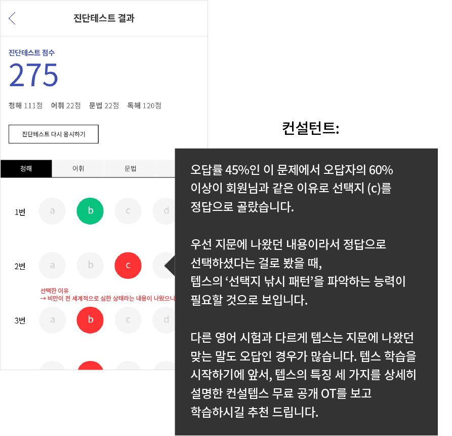 진단결과 테스트 , 컨설턴트:오답률 45%인 문제에서 오답자의 60% 이상이 회원남과 같은 이유로 선택지(c)를 정답으로 골랐습니다. 우선 지문에 나왔던 내용이라서 정답으로 선택하셨다는 걸로 봤을 때, 텝스의 선택지 낚시 패턴을 파악하는 능력이 핑요할 것 으로 보입니다. 다른 영어시험과 다르게 텝스는 지문에 나왔던 맞는 말도 오답인 경우가 많습니다. 텝스 학습을 시작하기에 앞서, 텝스의 특징 세가지를 상세히 설명한 컨설텝스 무료 공새 OT를 보고 학습하시길 추천드립니다.