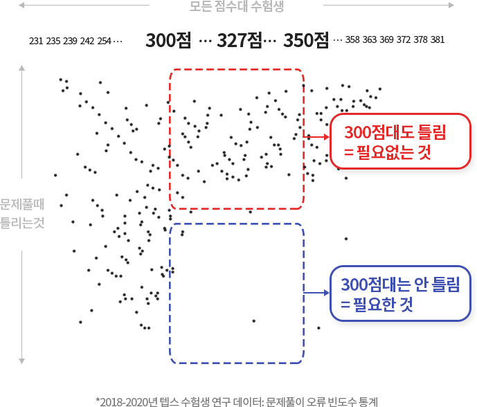 *2018-2020년 텝스 수험생 연구 데이터: 문제풀이 오류 빈도수 통계 그래프 - 가로 모든 점수대 수험생 세로 문제풀때 틀리는것 300점에서 350점 사이 300점대도 틀림 = 필요없는 것 300점대는 안 틀림 = 필요한 것