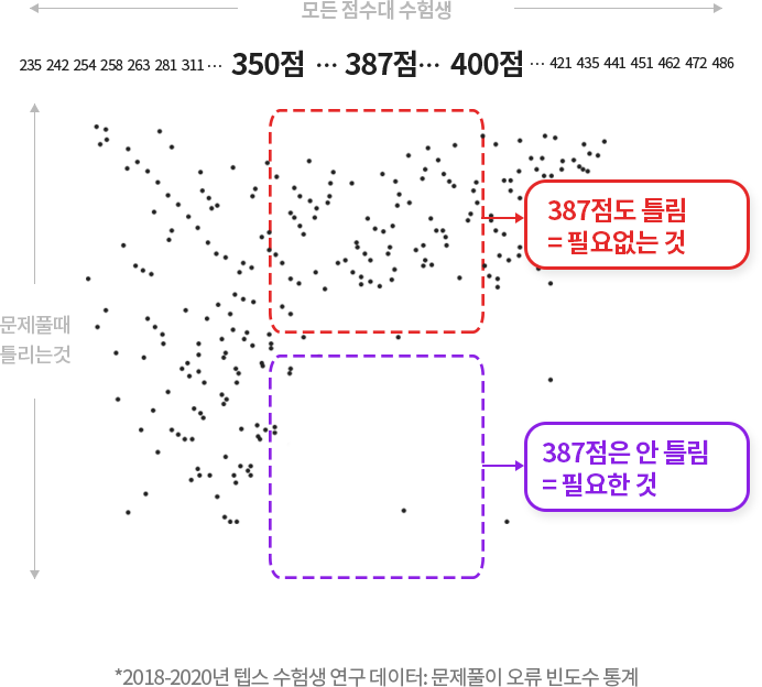 *2018-2020년 텝스 수험생 연구 데이터: 문제풀이 오류 빈도수 통계 그래프 - 가로 모든 점수대 수험생 세로 문제풀때 틀리는것 300점에서 350점 사이 300점대도 틀림 = 필요없는 것 300점대는 안 틀림 = 필요한 것