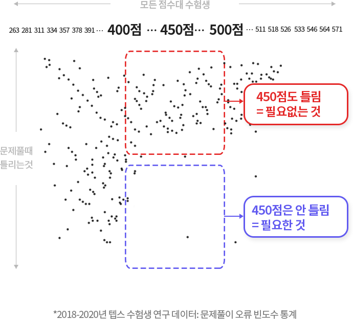 *2018-2020년 텝스 수험생 연구 데이터: 문제풀이 오류 빈도수 통계 그래프 - 가로 모든 점수대 수험생 세로 문제풀때 틀리는것 300점에서 350점 사이 300점대도 틀림 = 필요없는 것 300점대는 안 틀림 = 필요한 것