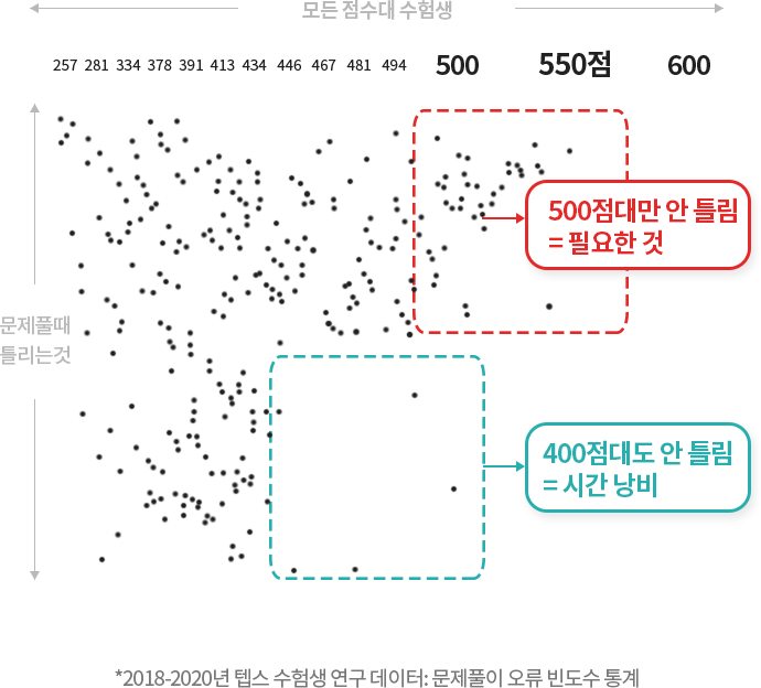*2018-2020년 텝스 수험생 연구 데이터: 문제풀이 오류 빈도수 통계 그래프 - 가로 모든 점수대 수험생 세로 문제풀때 틀리는것 300점에서 350점 사이 300점대도 틀림 = 필요없는 것 300점대는 안 틀림 = 필요한 것
