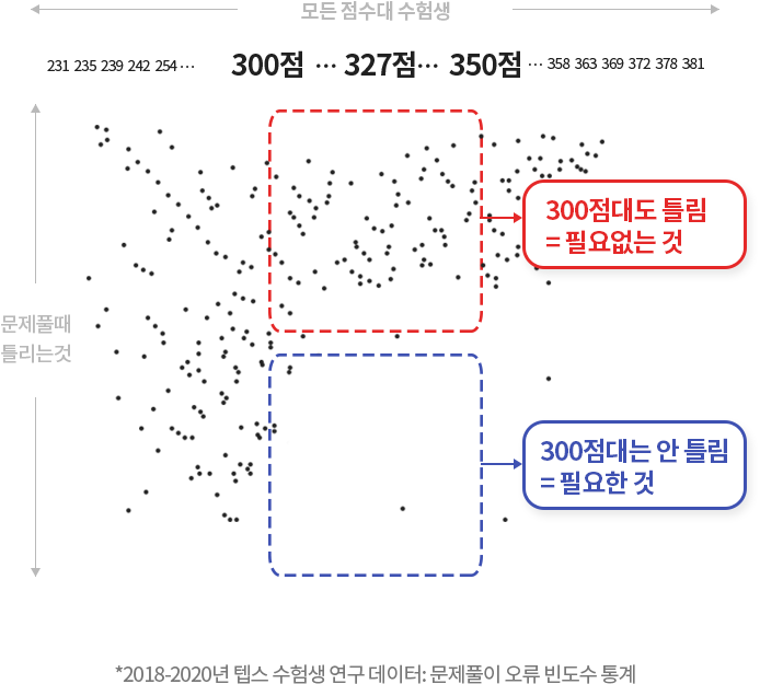 *2018-2020년 텝스 수험생 연구 데이터: 문제풀이 오류 빈도수 통계 그래프 - 가로 모든 점수대 수험생 세로 문제풀때 틀리는것 300점에서 350점 사이 300점대도 틀림 = 필요없는 것 300점대는 안 틀림 = 필요한 것