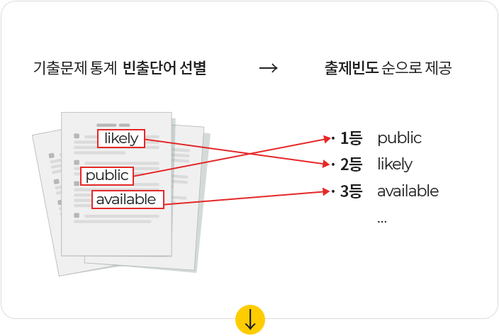  기출문제 통계 빈출단어 선별 → 출제빈도 순으로 제공 1등 public 2등 likely 3등 available ...