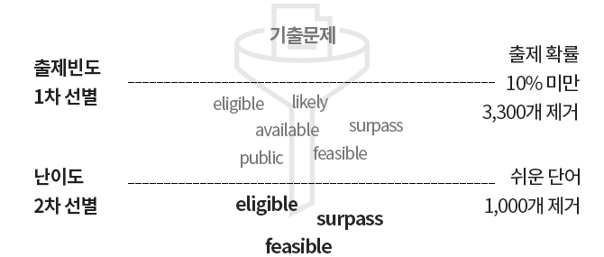  3~400점대가 실수하는 구조 트리