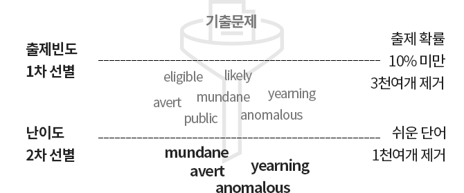  3~400점대가 실수하는 구조 트리