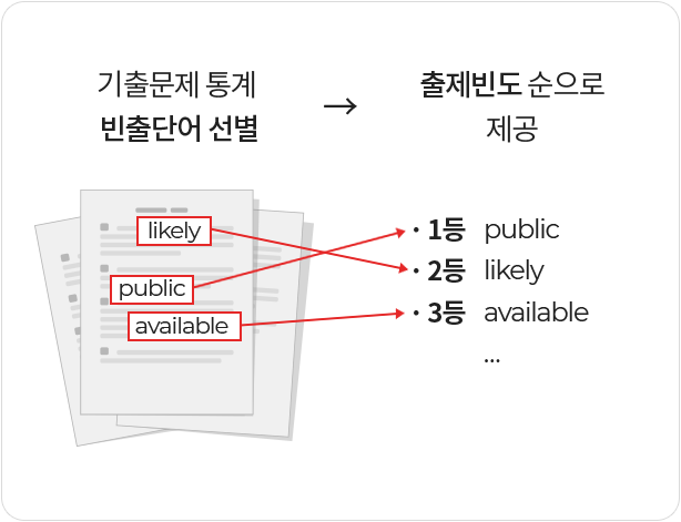  기출문제 통계 빈출단어 선별 → 출제빈도 순으로 제공 1등 public 2등 likely 3등 available ...