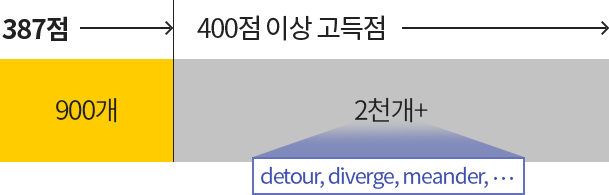 327점 단어 500개 400점 이상 고득점 2천개+ detour, diverge, meander, …