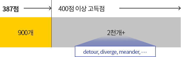 327점 단어 500개 400점 이상 고득점 2천개+ detour, diverge, meander, …