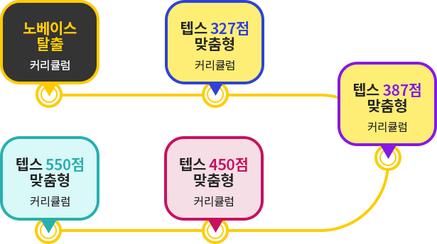 노베이스 탈출 커리큘럼 텝스 327점 맞춤형 커리큘럼 텝스 387점 맞춤형 커리큘럼 넵스 450점 맞춤형 커리큘럼 텝스 550점 맞춤형 커리큘럼