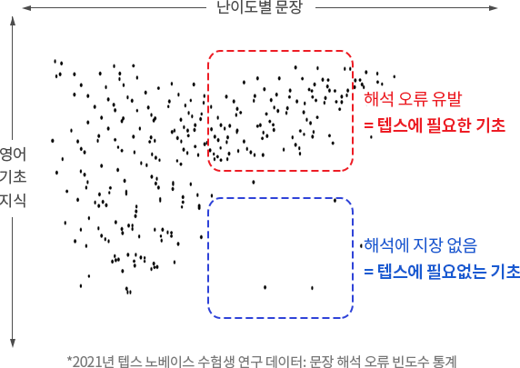 2021년 텝스 노베이스 수험생 연구 데이터: 문장 해석 오류 빈도수 통계 그래프