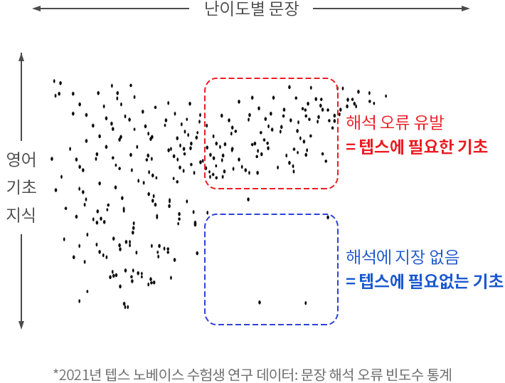 2021년 텝스 노베이스 수험생 연구 데이터: 문장 해석 오류 빈도수 통계 그래프